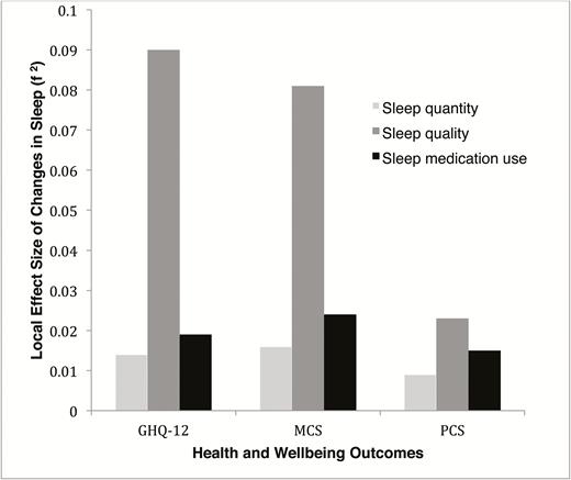 A visual summary of the local effect sizes of changes in sleep quantity, sleep quality, and sleep medication use between Wave 1 and Wave 4 assessments, by health and well-being outcomes at Wave 4. The local effect sizes shown above quantify the proportion of variance explained by adding a sleep-change predictor to the model with confounders alone.