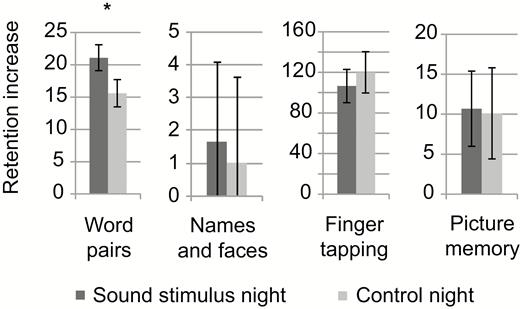 Memory performance test results. The unit of retention is the number of correctly recalled words in the word pair task, the number of correctly recalled names in the names and faces test, the number of correctly tapped sequences in the finger tapping test, and the number of correctly recognized pictures in the picture recognition test. In all tests, the test scores were calculated by subtracting the number of correctly recalled items on the evening test from the morning performance. *p < .05.