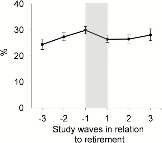 Sleep difficulties in relation to retirement. Prevalence of any sleep difficulty in each study wave and 95% confidence interval derived from log-binominal regression analyses with generalized estimating equations. Time between each study wave is approximately 4 years. Adjusted for gender, retirement age, and occupational status. The period of the retirement transition is s hown in grey.
