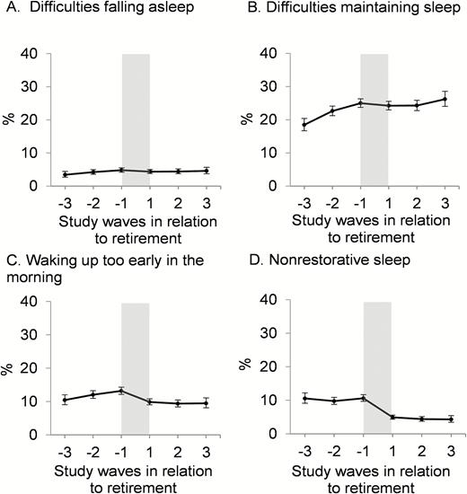 The specific sleep difficulties in relation to retirement: (A) difficulties falling asleep; (B) difficulties maintaining sleep; (C) waking up too early in the morning; and (D) nonrestorative sleep. Prevalence of sleep difficulties in each study wave and 95% confidence interval derived from log-binominal regression analyses with generalized estimating equations. Time between each study wave is approximately 4 years. Adjusted for gender, retirement age, and occupational status.