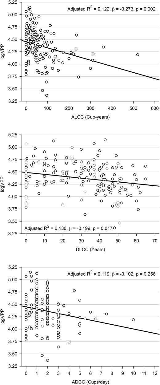 Associations between logVPP and patterns and amounts of coffee consumption: ALCCa, DLCCb, and ADCCc. aMultiple linear regression analysis adjusted for age, BMI, ICV, ALAC, ALS, CIRS, and PSQI. bMultiple linear regression analysis adjusted for age, BMI, ICV, ALAC, ALS, CIRS, PSQI, and current ADCC. cMultiple linear regression analysis adjusted for age, BMI, ICV, ALAC, ALS, CIRS, PSQI, and DLCC.