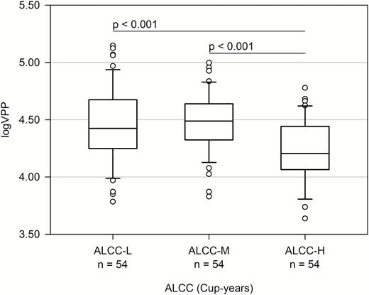 Comparisons of logVPP between the tertile groups of the ALCCa. aAnalysis of covariance adjusted for age, BMI, ICV, ALAC, ALS, CIRS, and PSQI.