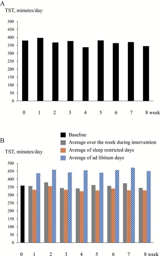(A) The CR group. TST per day averaged over a week at baseline (week 0) and each week during intervention. (B) The CR + SR group. Average TST per day over a week at baseline (week 0) and each week during intervention, as well as average per day during the sleep-restricted days and ad libitum days each week during intervention.
