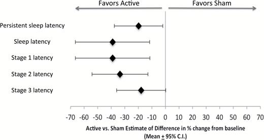 Active vs. sham percent improvements in sleep latencies relative to baseline.