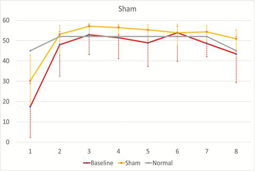 Hour-by-hour minutes of sleep for baseline and device in the sham condition. The baseline and sham lines represent the median ± first and third quartile minutes per hour of sleep across the night for the baseline and sham device nights for subjects in the sham condition. The “Normal” line is a hypothetical hour-by-hour minutes per hour of sleep reference line for a good sleeper defined as 85% sleep efficiency with sleep latency of 15 minutes and assuming 45 of 60 minutes of sleep for hour 8.