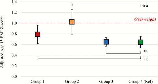 Longitudinal associations of childhood bedtime and sleep routine groups with adolescent BMI z-score. Group 1 = “No Bedtime Routine Age 5”; Group 2 = “No Bedtime Routine Age 9”; Group 3 = “Borderline Bedtimes Ages 5&9”; Group 4 = “Age-Appropriate Bedtime and Sleep Routines Ages 5&9.” n = 1942 adolescents who provided age 15 height and weight to calculate BMI z-score. Symbols indicate least squares (LS) means of age 15 BMI z-score adjusted for age 3 BMI z-score as well as sociodemographic covariates. Compared with adolescents in Group 4 (reference), those in Group 2 had 0.38 SD higher BMI z-score. Adolescents in Group 4 had +0.64 SD from the population median (74th percentile), and those in Group 2 had +1.02 SD (85th percentile) that corresponds to the risk of overweight (≥+1 SD or 85th percentile). LS means for Group 1 and 3 did not differ from that of the reference group. **p < .01; ns = not significant.