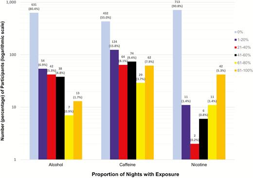 Frequency of nights with substance use over actigraphy period.