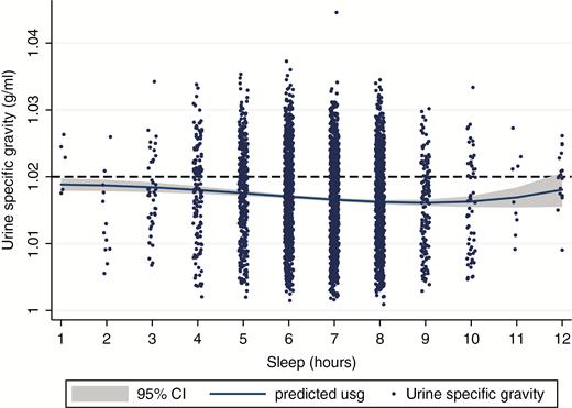 Fractional polynomial plot between sleep duration and urine specific gravity for nonpregnant US adults without kidney failure, diabetes, or taking diuretics aged ≥20 years (n = 3689), NHANES 2007–2008.