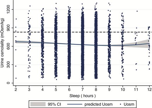 Fractional polynomial plot between sleep duration and urine osmolality for nonpregnant US adults without kidney failure, diabetes, or on diuretic medications, aged ≥20 years (n = 7664), NHANES 2009–2012.