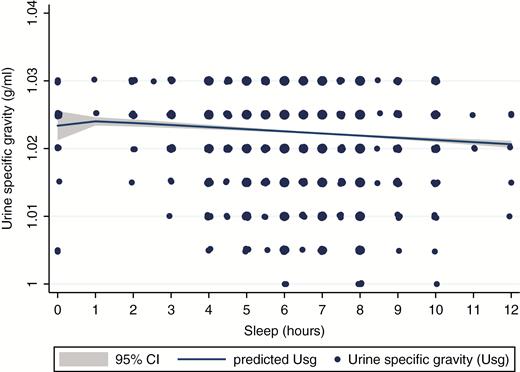 Fractional polynomial plot between sleep duration and urine specific gravity for nonpregnant Chinese adults in the Kailuan Study without kidney failure, diabetes, or taking diuretics aged ≥20 years (n = 8766). Size of markers relates to number of observations.