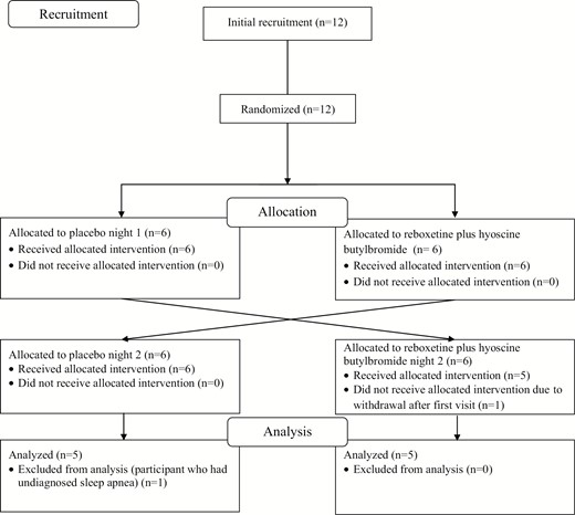 CONSORT diagram highlighting the enrollment and participant flow including exclusions through the protocol and analysis steps for this double-blind, randomized, placebo-controlled, cross-over study. Refer to the text for further detail.