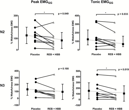 Peak and tonic genioglossus muscle activity expressed as a percentage of wakefulness genioglossus EMG during N2 and N3 sleep between conditions. REB, reboxetine; HBB, hyoscine butylbromide.