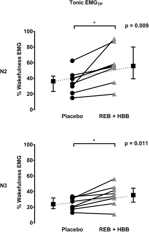 Tensor palatini muscle activity as a percentage of wakefulness EMG during N2 and N3 sleep between conditions. REB, reboxetine; HBB, hyoscine butylbromide.