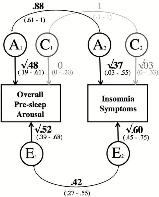 Path diagram of the bivariate analysis, including overall pre-sleep arousal and insomnia symptoms. Note: A = additive genetic; C = shared environmental; E = non-shared environmental. Significant paths are shown in black, see brackets for 95% confidence intervals (CIs). Paths with confidence intervals spanning 0 are depicted in gray. rPh = .61 (95% CI = .55–.66). Overall Pre-Sleep Arousal = overall pre-sleep arousal (PSAS), higher scores indicating higher overall pre-sleep arousal; Somatic Pre-Sleep Arousal = somatic pre-sleep arousal (PSAS subscale), higher scores indicating higher somatic pre-sleep arousal; Insomnia Symptoms = insomnia symptoms (ISQ), higher scores indicating more insomnia symptoms.