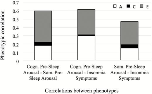 Relative contributions of A, C, and E to the overall phenotypic correlations. Note: A = additive genetic, C = shared environmental, E = non-shared environmental. Cogn. Pre-sleep Arousal = cognitive pre-sleep arousal (PSAS subscale), higher scores indicating higher cognitive pre-sleep arousal; Som. Pre-Sleep Arousal = somatic pre-sleep arousal (PSAS subscale), higher scores indicating higher somatic pre-sleep arousal; Insomnia Symptoms = insomnia symptoms (ISQ), higher scores indicating more insomnia symptoms.