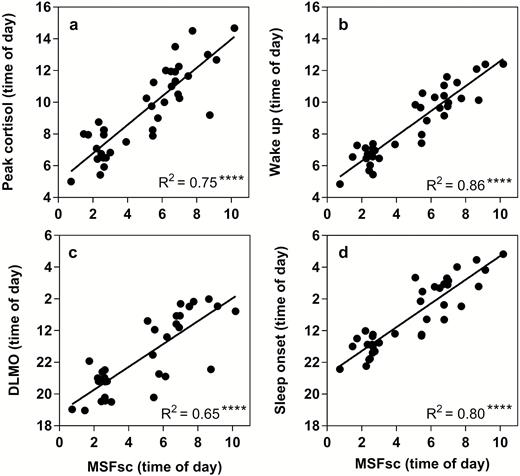 Linear relationships between corrected mid-sleep on free days (MSFsc) and biological phase markers to validate circadian phenotyping. (a) Dim light melatonin onset (DLMO), (b) Sleep onset, (c) Time of peak cortisol concentration, (d) Wake-up time. MSFsc is displayed as time of day (hours) on the x-axis. Statistical analysis was carried out using linear regression analysis. Significance (****p < 0.0001) and R2 values are shown in the bottom right corner.