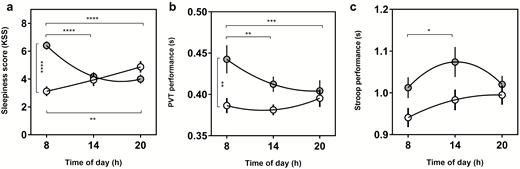 Nonlinear regression curves to show diurnal variations in sleepiness, PVT and Stroop performance. (a) Subjective sleepiness score measured with the Karolinska Sleepiness Scale. (b) PVT performance (reaction time in seconds), (c) Stroop performance (reaction time in seconds) for Early circadian phenotypes (white) and Late circadian phenotypes (gray). Clock time of test (hours) is shown on the x axis for each parameter. Statistical analysis was carried out using two-way ANOVA. Post-hoc multiple comparison tests were run to determine group and time of day effects. *p < 0.05, **p < 0.01, ***p < 0.001, ****p < 0.0001.