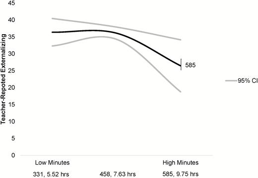 Quadratic effect for minutes2 predicting teacher-reported externalizing behaviors. CI = confidence interval. The x-axis range is ± 2.25 SD (maximum range of the data) for sleep minutes.