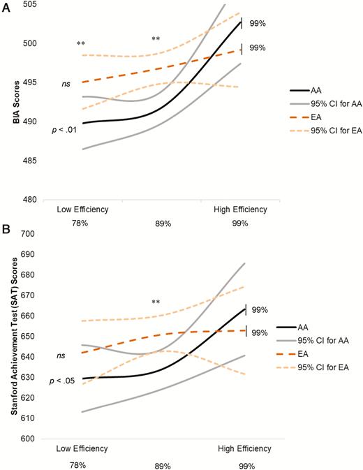 Quadratic interaction effects for sleep efficiency2 x race/ethnicity predicting (a) BIA and (b) Stanford Achievement Test (SAT) scores. EA = white/European American; AA = black/African American; CI = confidence interval. The x-axis range is ± 1.5 SD (maximum range of the data) for sleep efficiency. *p < .05; **p < .01.
