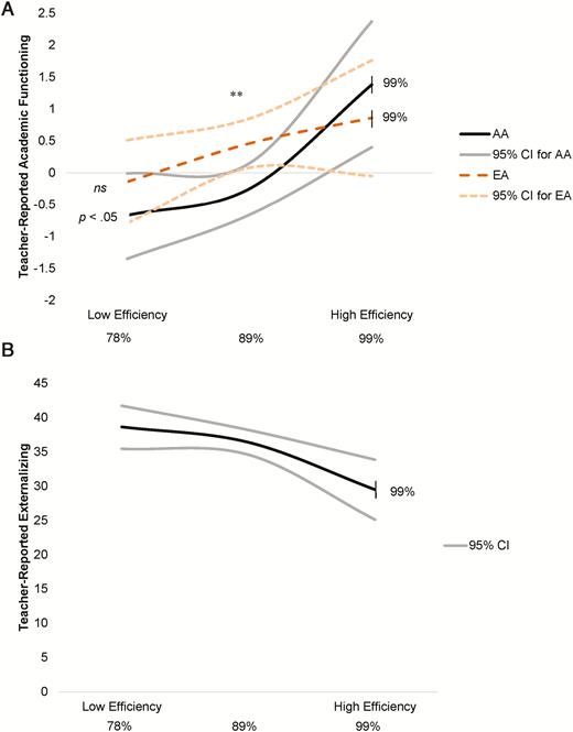 (a) Quadratic interaction effect for sleep efficiency2 x race/ethnicity predicting teacher-reported academic functioning and (b) quadratic effect for efficiency2 predicting teacher-reported externalizing. EA = white/European American; AA = black/African American; CI = confidence interval. The x-axis range is ± 1.5 SD (maximum range of the data) for sleep efficiency. *p < .05