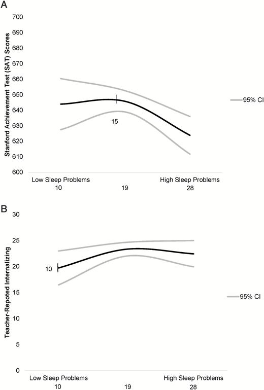 Quadratic effect for subjective sleep problems2 predicting (a) average Stanford Achievement Test (SAT) scores and (b) teacher-reported internalizing (trend level association). CI = confidence interval. The x-axis range is ± 1.75 SD (maximum range of the data) for sleep problems.