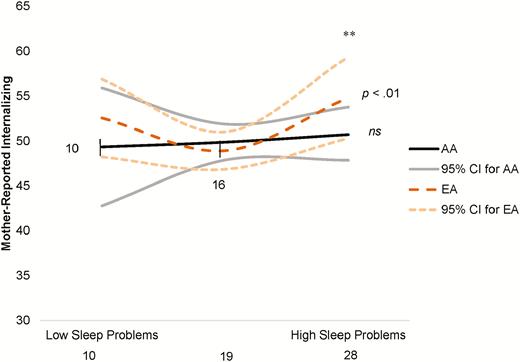 Quadratic interaction effect for subjective sleep problems2 x race/ethnicity predicting mother-reported internalizing symptoms. EA = white/European American; AA = black/African American; CI = confidence interval. The x-axis range is ± 1.75 SD (maximum range of the data) for sleep problems. Internalizing values are represented in T-scores. **p < .01.