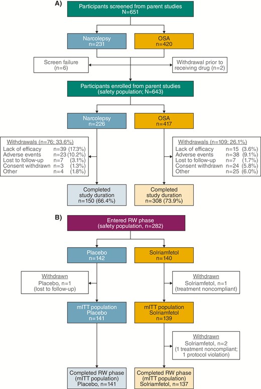 Participant disposition. (A) Maintenance phase. (B) RW phase. mITT, modified intention-to-treat; RW, randomized withdrawal.