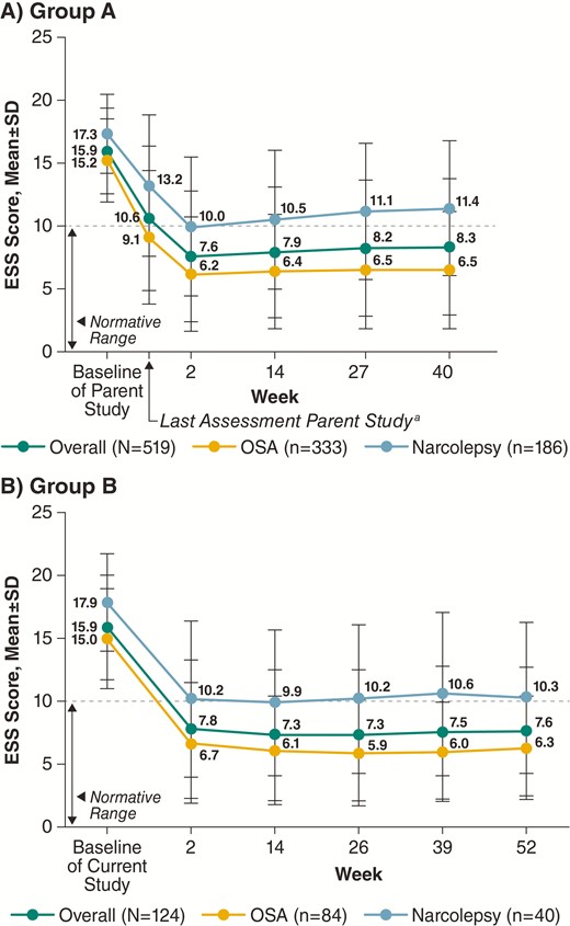 ESS scores during the maintenance phase (safety population). aNot all participants at the last assessment in the parent study were on study drug. ESS, Epworth sleepiness scale; OSA, obstructive sleep apnea.