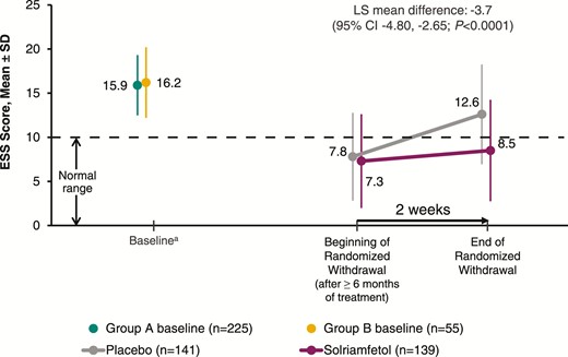 ESS scores among participants who entered the RW phase (mITT population). aValues are for the mITT population at baseline of parent study in participants from group A (n = 225) and at baseline of current study in those from group B (n = 55); the RW phase included participants from both groups. ESS, Epworth Sleepiness Scale; mITT, modified intention-to-treat; RW, randomized withdrawal.