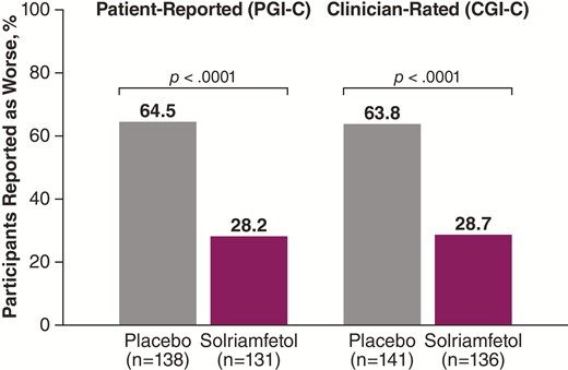 Percentage of participants reported as worse at end of the RW phase (mITT population). CGI-C, clinical global impression of change; mITT, modified intention-to-treat; PGI-C, patient global impression of change; RW, randomized withdrawal.