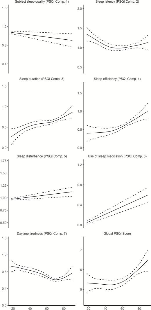 Relationships between age and self-reported sleep in Lifebrain. Generalized additive models (GAMs) were used to obtain age-curves for each sleep variable. Higher scores indicate worse sleep. Sex was included as covariate in the analyses. Dotted lines represent 95% CI.