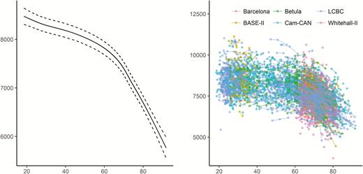 Relationships between age and hippocampal volume in Lifebrain. Left panel: GAMM was used to obtain the age-curve for hippocampal volume, using both cross-sectional and longitudinal information, covarying for sex, ICV, and study (random effect). Dotted lines represent 95% CI. Right panel: Spaghetti plot of hippocampal volume and volume change for all participants, color-coded by sample. x-Axis denotes age in years, y-axis hippocampal volume in mm3.