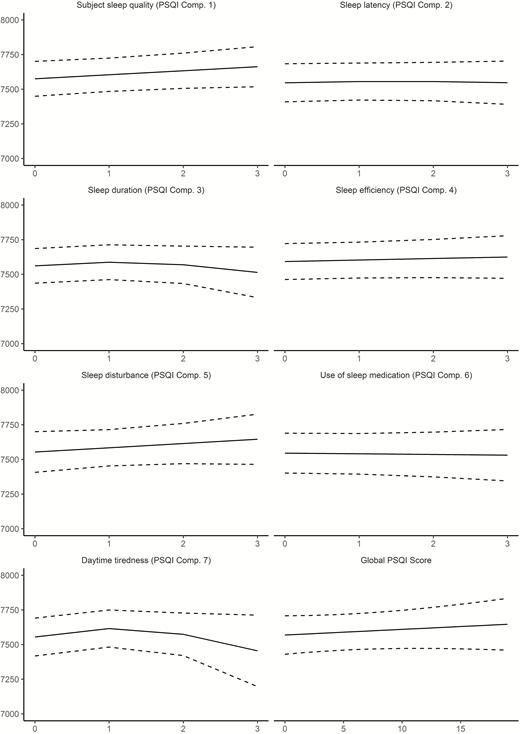 Relationships between self-reported sleep and hippocampal volume in Lifebrain. GAMs were used to test the cross-sectional relationship between self-reported sleep (x-axis) and hippocampal volume (y-axis). Sex, ICV, and study were used as covariates. Dotted lines represent 95% CI. x-Axis denotes sleep score, y-axis hippocampal volume in mm3.