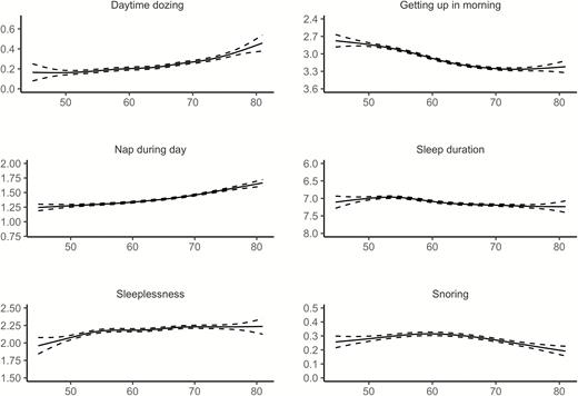 Relationships between age and self-reported sleep in UK Biobank. GAMs were used to obtain age-curves for each sleep variable. Sex was included as covariate in the analyses. Dotted lines represent 95% CI. For all items except “Sleep duration,” high scores mean poor sleep.