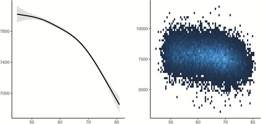 Relationships between age and hippocampal volume in UK Biobank. GAM was used to obtain the age-curve for hippocampal volume, covarying for sex, and ICV.