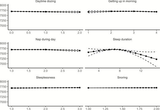 Relationships between self-reported sleep and hippocampal volume in UK Biobank. GAMs were used to test the cross-sectional relationship between self-reported sleep (x-axis) and hippocampal volume (y-axis). Sex and ICV were used as covariates. Dotted lines represent 95% CI.