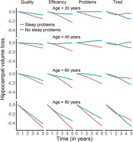 Relationships between self-reported sleep and hippocampal change in Lifebrain. The plots illustrate the relationship between self-reported sleep and hippocampal volume change over time. Only the four significant relationships are shown. The lines depict the hippocampal change trajectories over 5 years for those with PSQI score = 0 (no problems) or score = 2 (problems). Note that this selection was not used for the statistical analyses and is included to show the nature of the interaction with time only.