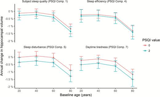 Annual percent change in volume as a function of sleep. Tested at four different ages, annual reduction in hippocampal volume was on average 0.22% greater in participants scoring two compared to zero on the PSQI items quality, efficiency, problems, and daytime tiredness. Error bars denote 95% CI.