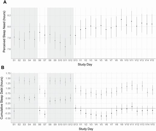 Means and 95% confidence intervals for daily perceived sleep need and cumulative sleep debt across the study. School terms are denoted by study days S1 to S13, and weekdays (Sunday night to Thursday night) are shaded in gray. Weekends (Friday and Saturday nights) are unshaded. Vacations are denoted by study days V1 to V15. (A) shows daily perceived sleep need across the study. (B) shows cumulative actigraphy sleep debt in open circles, and cumulative diary sleep debt in closed circles. Positive values indicate presence of sleep debt. Sleep debt of 0 indicates meeting perceived sleep need. Negative values indicate sleeping more than perceived sleep need.