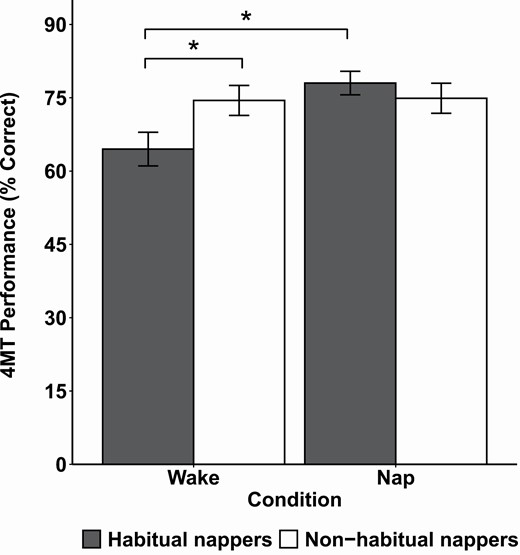 Four Mountains Task (4MT) performance for habitual (gray bars) and non-habitual nappers (white bars) in the experimental nap and wake conditions. Means and standard errors of the mean for the percentage of correct trials are plotted. *p < 0.05.