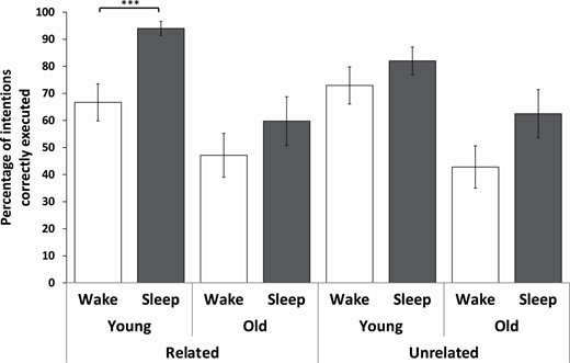 Means and standard errors of the mean for the percentage of related and unrelated intentions that were correctly executed by the young and older adult sleep (grey) and wake (white) groups are plotted. ***p < 0.001.
