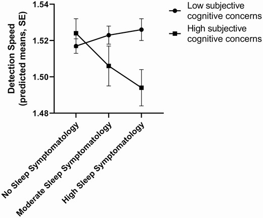 Moderating effect of subjective cognitive concerns (top quintile [high concerns] vs. the bottom 3 [low concerns]) on the relationship between sleep symptomatology and detection speed scores. Higher detection speed scores indicate superior psychomotor function. The model adjusts for age, sex, education, depressive symptoms, anxiety symptoms, BMI, smoking, diabetes, and hypertension. No sleep symptomatology, normal scores on the PSQI, ISI, and ESS; Moderate sleep symptomatology, abnormal sleep on one of three sleep questionnaires; High sleep symptomatology, abnormal sleep on at least two of the three sleep questionnaires.