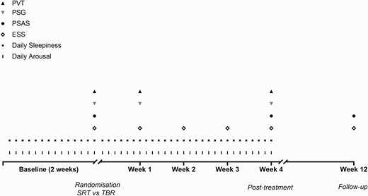 Schematic study protocol. PVT, psychomotor vigilance task; PSG, polysomnography; PSAS, pre-sleep arousal scale; ESS, Epworth sleepiness scale. Participants completed baseline measures (daily sleepiness and arousal) for 2 weeks. At the end of this 2-week period an overnight assessment was conducted at the participant’s home. During the home visit, the participant performed a PVT, completed baseline questionnaires (ESS/PSAS), and was set up for ambulatory PSG. Upon completion of the baseline phase, participants were randomized to sleep restriction therapy (SRT) or time in bed regularization (TBR). Both interventions were implemented for four continuous weeks, and daily measurements of sleepiness and arousal continued. Further overnight assessments took place at week-1 and week-4 after randomization following the same protocol and timing as previously. At week-2 and week-3 after randomization, participants in both groups were called to help with treatment implementation and to assess daytime sleepiness (via the ESS). Participants were contacted again at 12-weeks post-randomization to complete an online follow-up questionnaire which included the PSAS and the ESS.