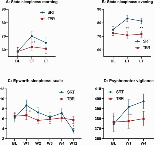 Measures of sleep pressure across groups and time points. All graphs display raw means and standard errors across groups (blue = SRT; red = TBR) and time points. The graphs on the top show results for daily measured sleepiness in the morning (A) and evening (B). Sleepiness was measured on a visual analog scale from 0 to 100 and averaged across 2 weeks of baseline (BL), early treatment (ET, weeks 1–2), and late treatment (LT, weeks 3–4). (C, bottom left) displays results from the Epworth sleepiness scale (range = 0–24), which was obtained at BL, week 1–4 (W1-4), and week-12 (W12). (D, bottom right) displays reaction times derived from the psychomotor vigilance task at BL, week-1 (W1), and week-4 (W4). Adjusted mean differences between groups are derived from linear mixed models and significance is represented by a single (* = p < .05) or double asterisk (** = p < .01).