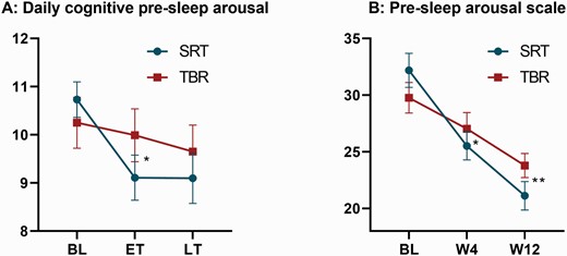 Measures of pre-sleep arousal. Both graphs display raw means and standard errors across groups (blue = SRT; red = TBR) and time points. (A) Summarizes changes in daily measured cognitive pre-sleep arousal (range 5–25) averaged across 2 weeks of baseline (BL), early treatment (ET), and late treatment (LT). (B) Shows the differences for the full Pre-sleep arousal scale at BL, week-4 (W4), and week-12 (W12). Adjusted mean differences between groups are derived from linear mixed models and significance is represented by a single asterisk (* = p < .05) or double asterisk (** = p < .01).