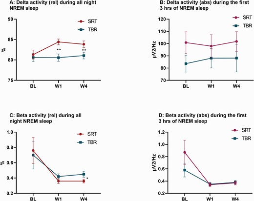 Measures of the EEG delta and beta power band during NREM sleep (N2/N3). Both graphs display raw means and standard errors across groups (blue = SRT; red = TBR) at baseline (BL), week-1 (W1), and week-4 (W4). (A) Displays the relative values of the EEG delta band in relation to the total of all frequencies (delta to beta). (B) Displays the average delta activity across the first 369 epochs of NREM sleep (N2 and N3), the maximum number of artifact-free NREM sleep epochs common to all participants. (C) Displays the relative values of the EEG beta band in relation to the total of all frequencies (delta to beta). (D) Displays the average beta activity across the first 369 epochs of NREM sleep (N2/N3). Adjusted mean differences between groups are derived from linear mixed models and significance is represented by a single (* = p < .05) or double asterisk (** = p < .01).