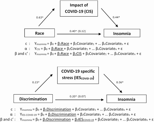 Schematic of the mediation analyses. All analyses adjusted for treatment condition, sex, and household income as covariates. Pre-COVID-19 insomnia severity was subtracted from COVID-19 era insomnia severity to better approximate insomnia associated with the COVID-19 pandemic. Parameter estimates are included for the pathways. *p < .05.