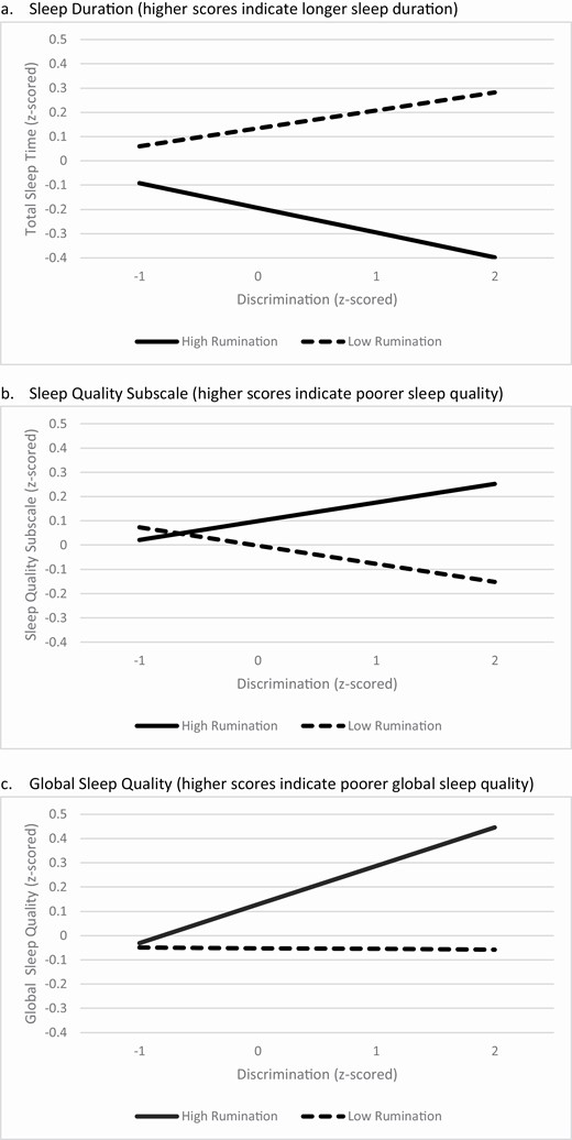 Rumination Moderates the Effect of Discrimination on (A) sleep duration, (B) sleep quality subscale, and (C) global sleep quality.