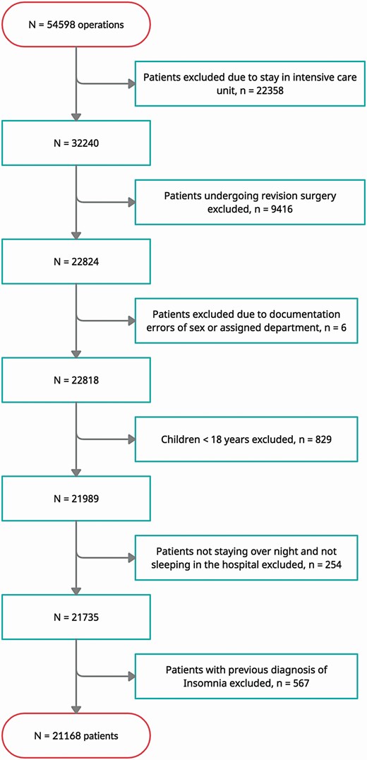 Flow chart of patients.