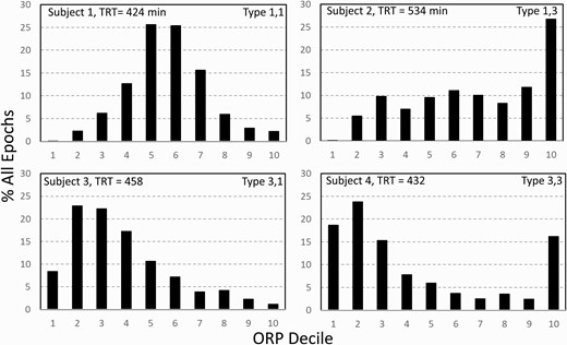 Four architecture patterns randomly found in SHHS participants showing different relations between % of epochs in deep sleep (deciles 1 and 2) and full wakefulness. Participant 1, both ends of the spectrum are low. Participant 2, deep sleep is low while decile 10 is high. Participant 3, much deep sleep with very little full wakefulness. Participant 4, many epochs both in deep sleep and full wakefulness. TRT, total recording time.